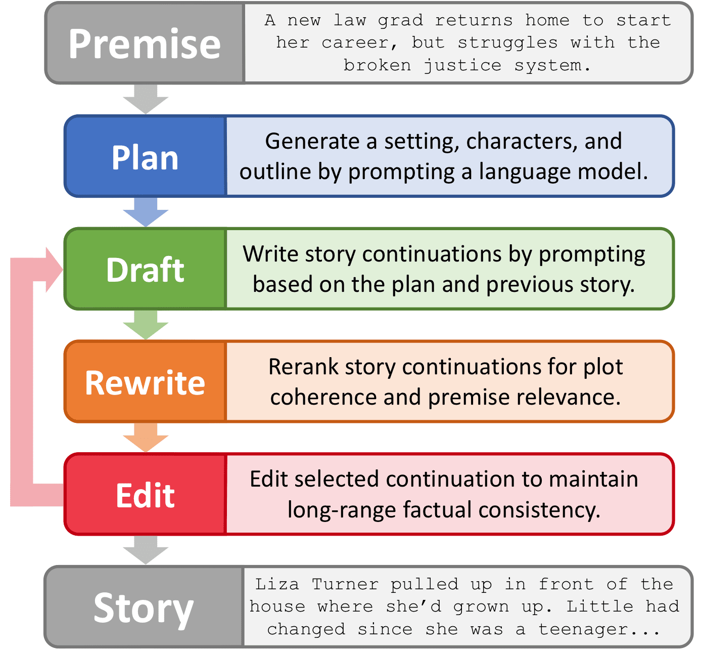 A flowchart, showing the following phases: Premise, Plan, Draft, Rewrite, Edit, Story. There is an extra arrow from Edit to Draft, implying that the process can loop through those steps repeatedly.
