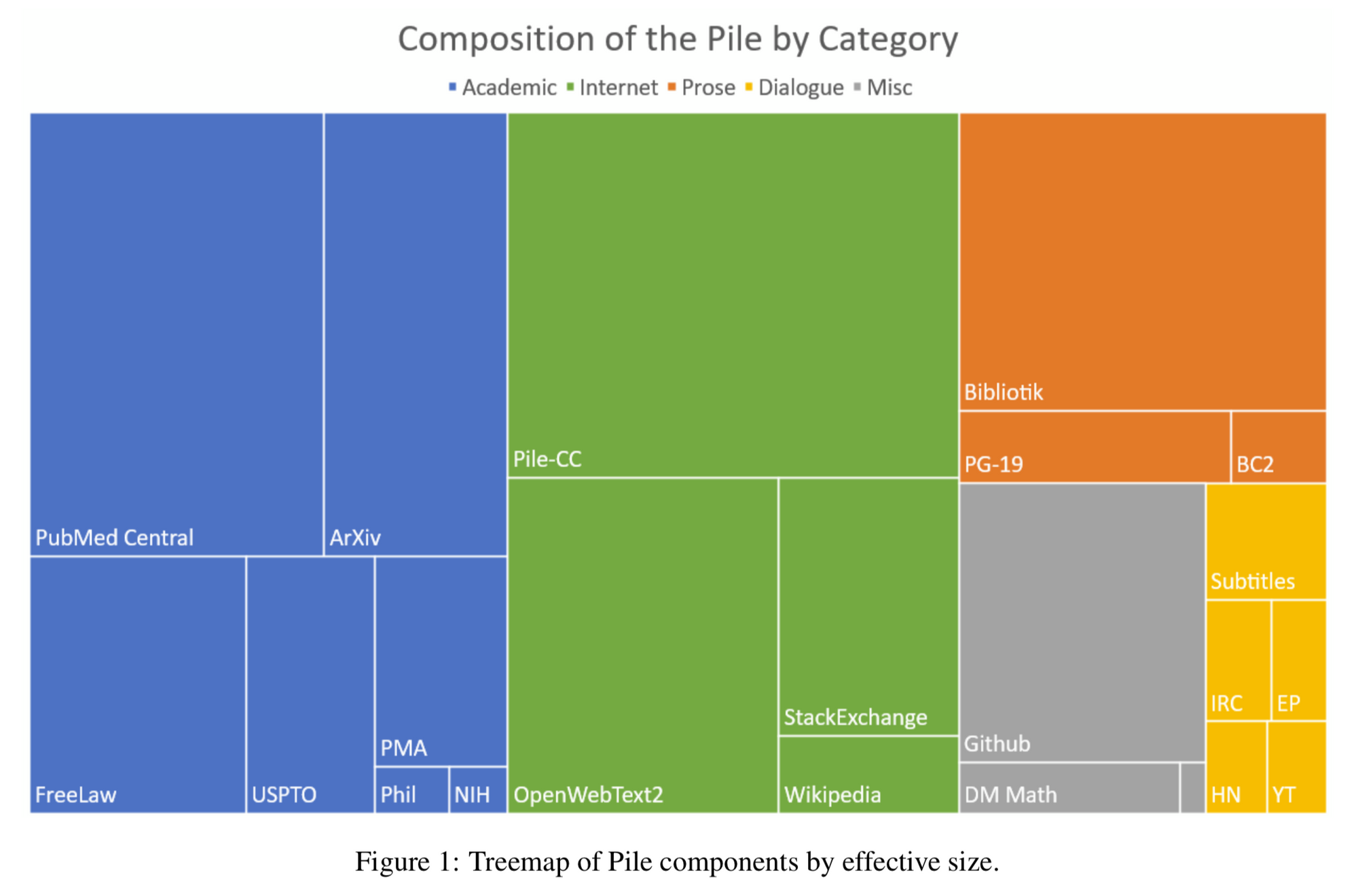 Treemap of Pile components by effective size, showing that Wikipedia is a small component.