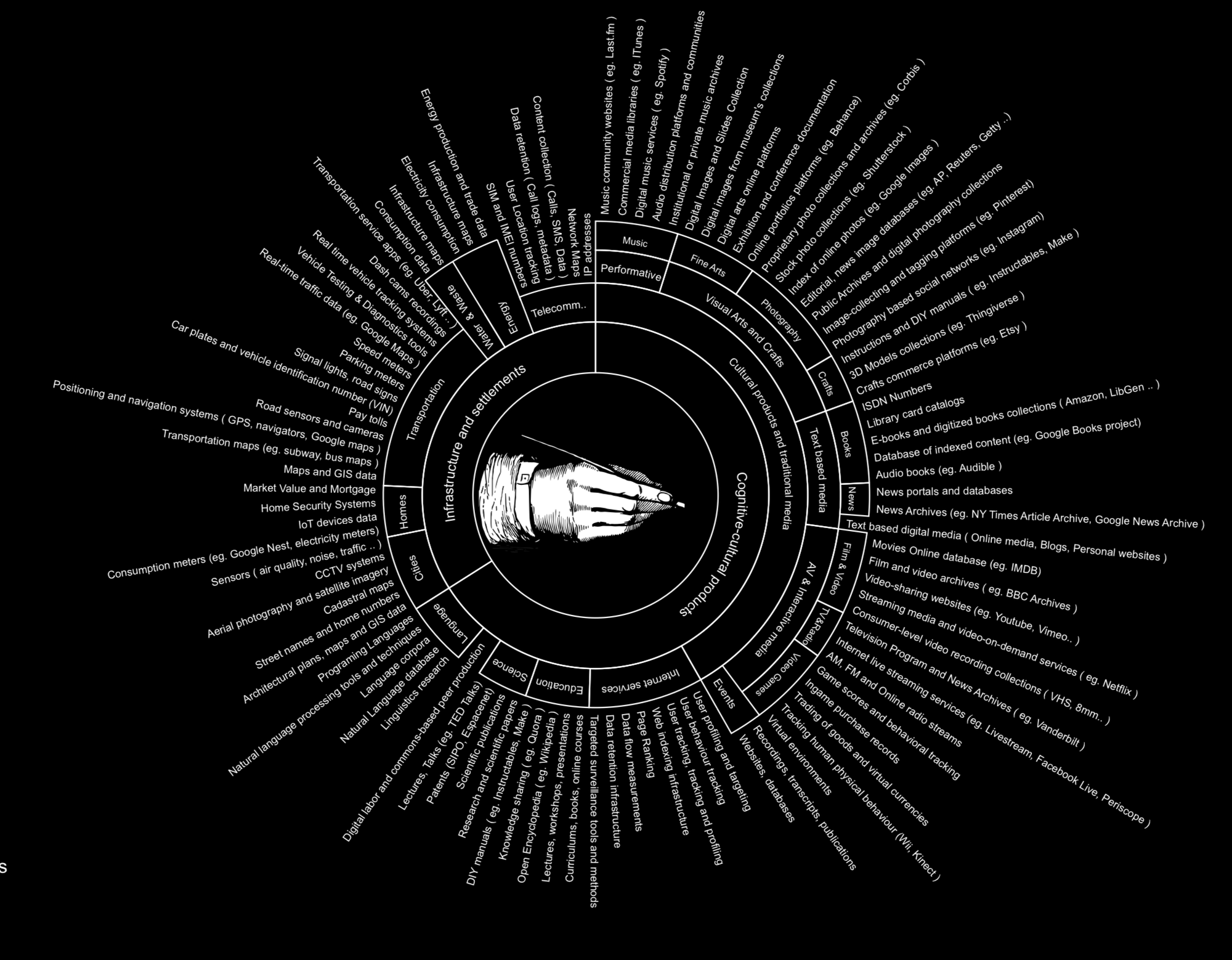 A radial chart, showing dozens of different human-related components of one small sub-section of a huge, sprawling, somewhat non-sensical diagram.