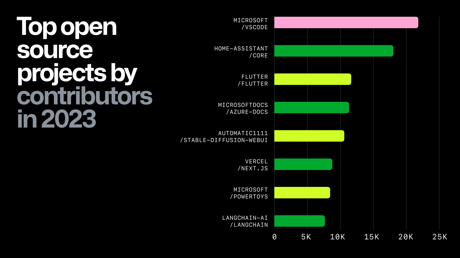 Graph of the top eight projects on GitHub in 2023, by contributor count, showing Langchain at #8.